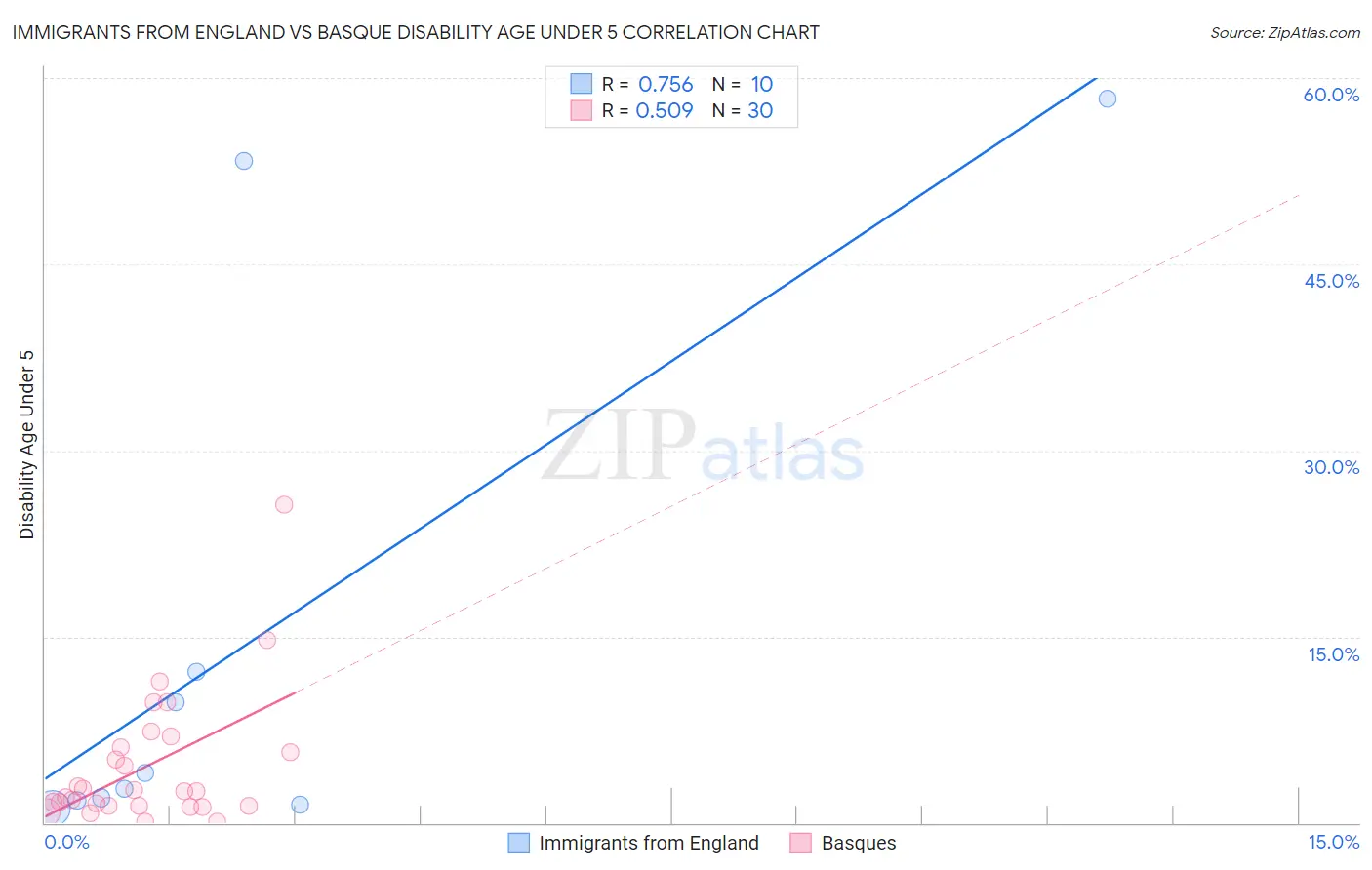 Immigrants from England vs Basque Disability Age Under 5