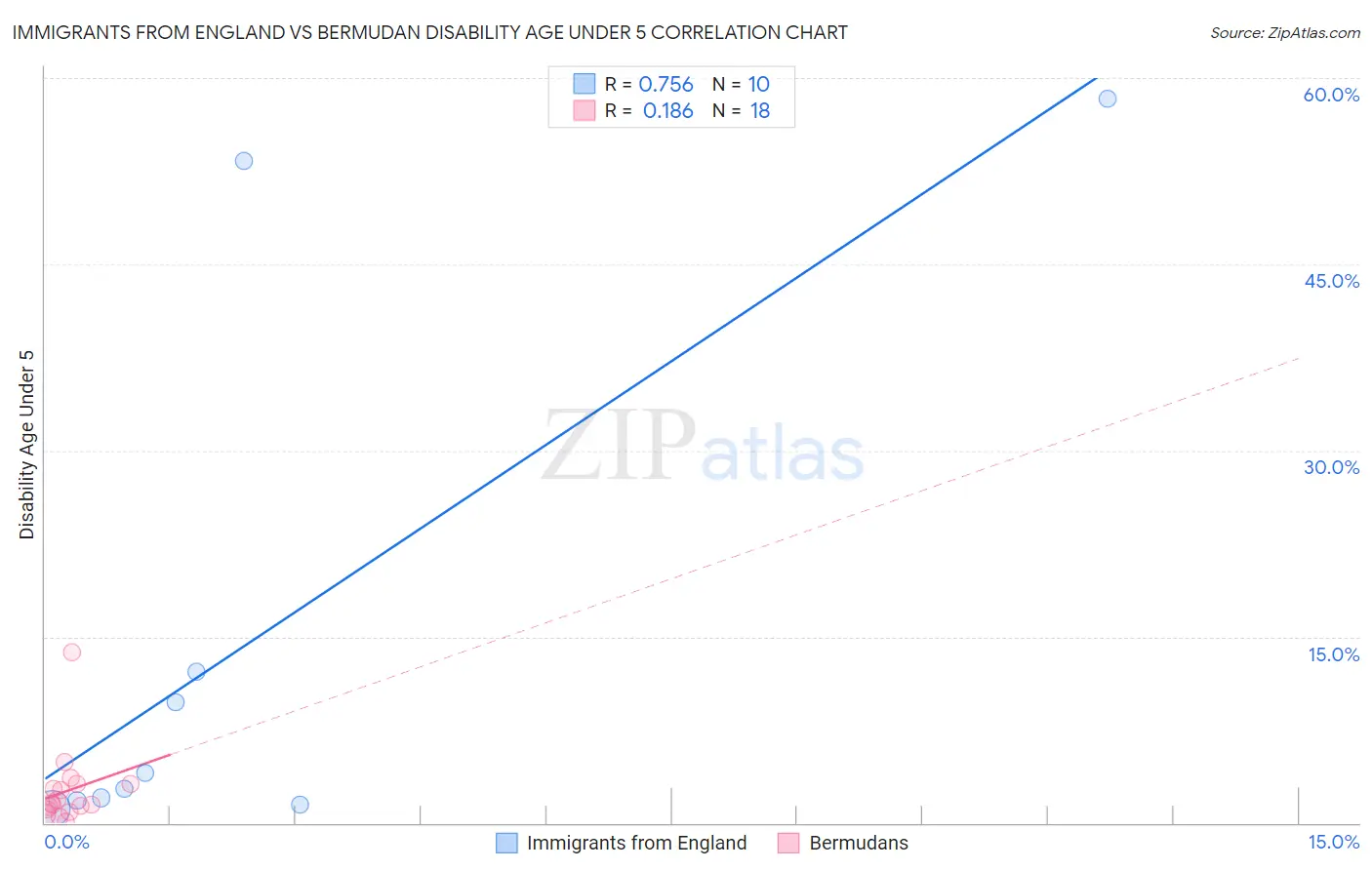 Immigrants from England vs Bermudan Disability Age Under 5