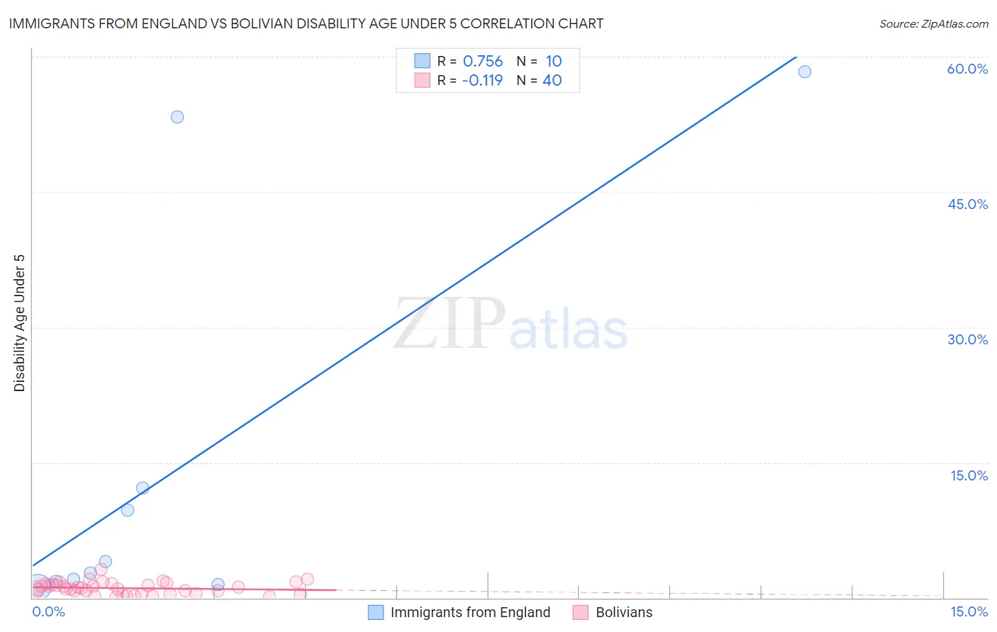 Immigrants from England vs Bolivian Disability Age Under 5