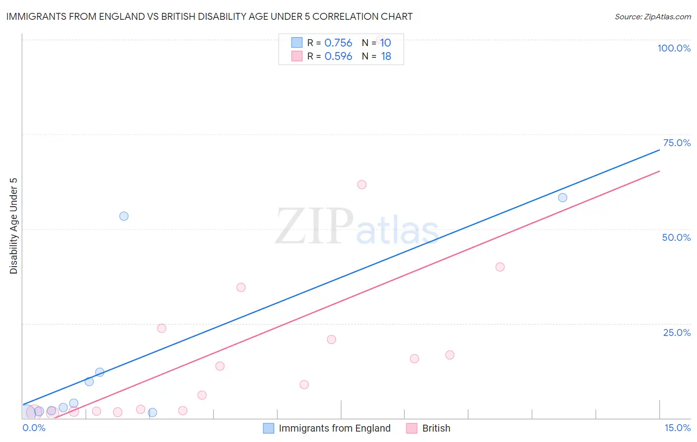 Immigrants from England vs British Disability Age Under 5