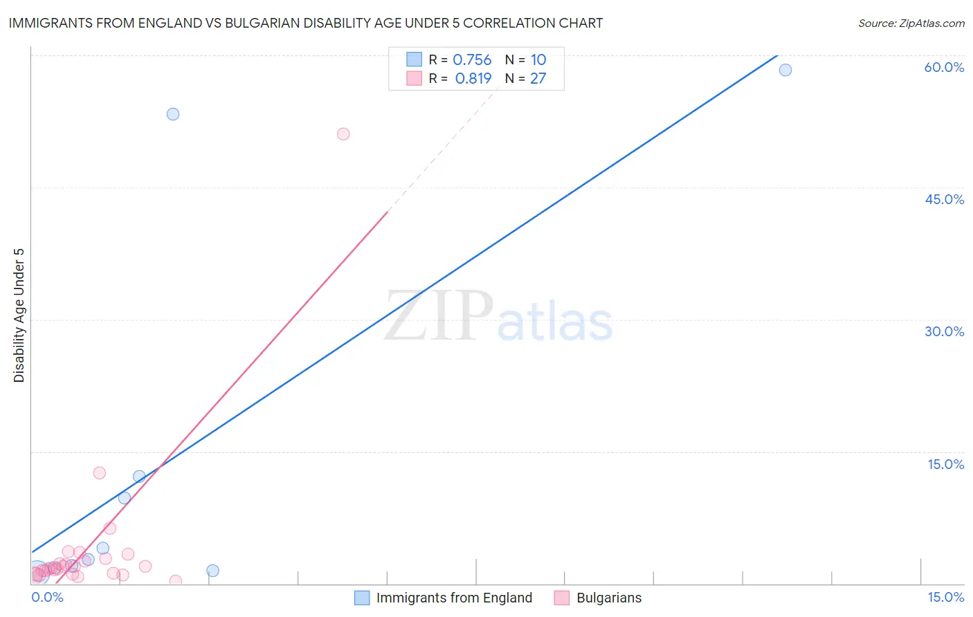 Immigrants from England vs Bulgarian Disability Age Under 5