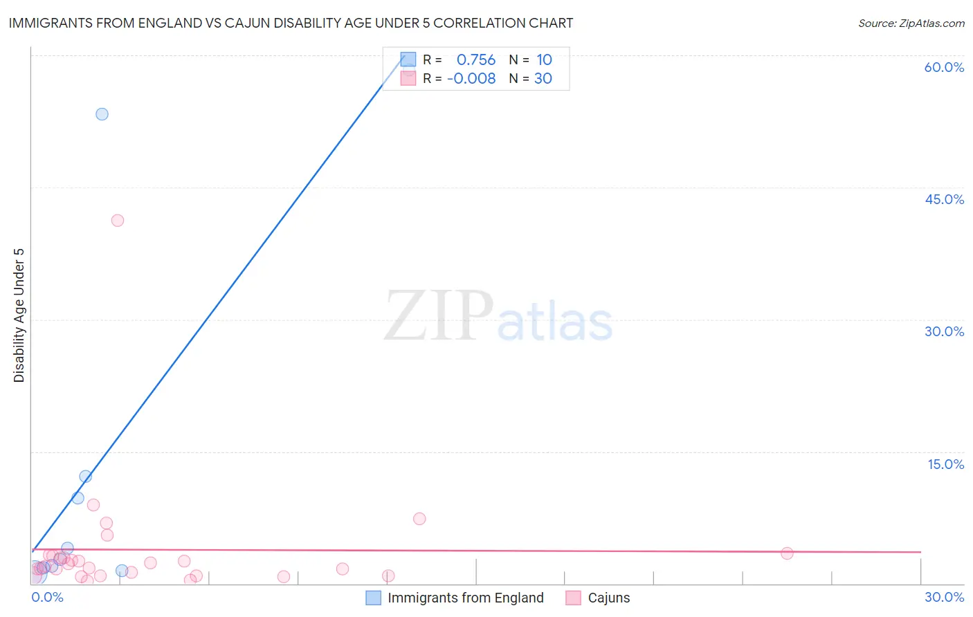 Immigrants from England vs Cajun Disability Age Under 5