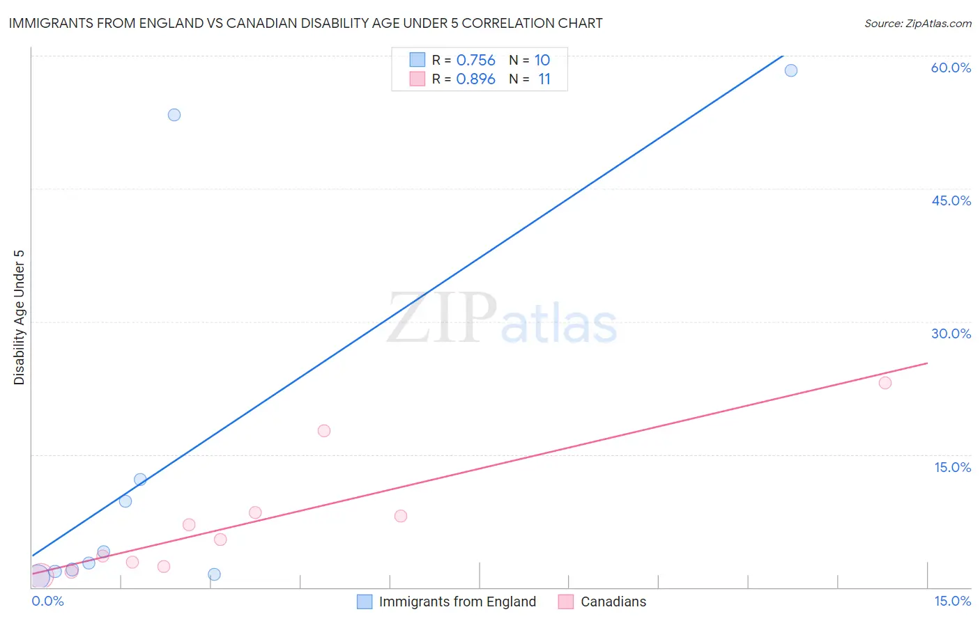 Immigrants from England vs Canadian Disability Age Under 5