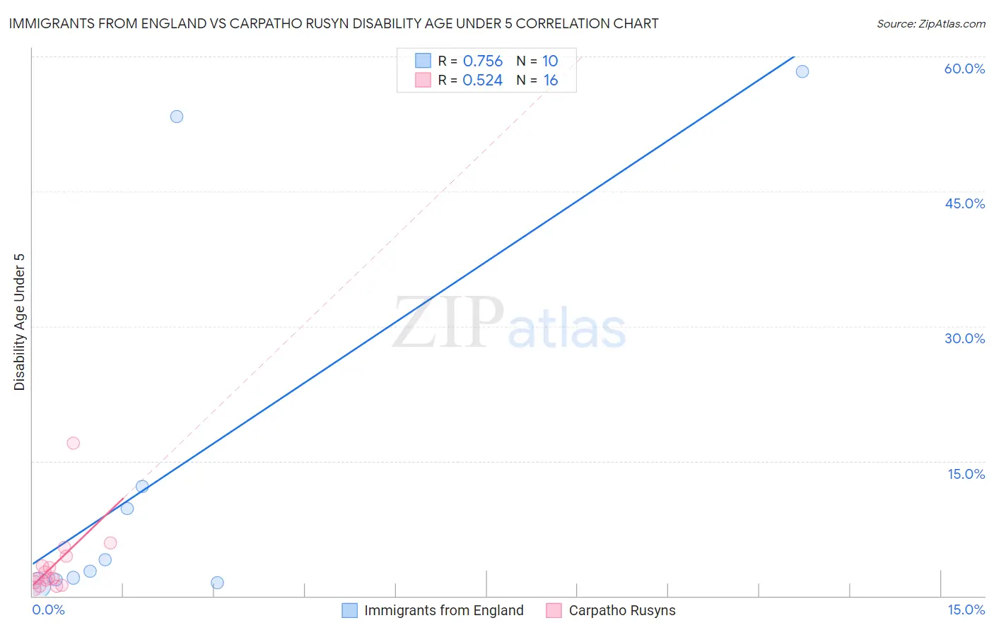 Immigrants from England vs Carpatho Rusyn Disability Age Under 5