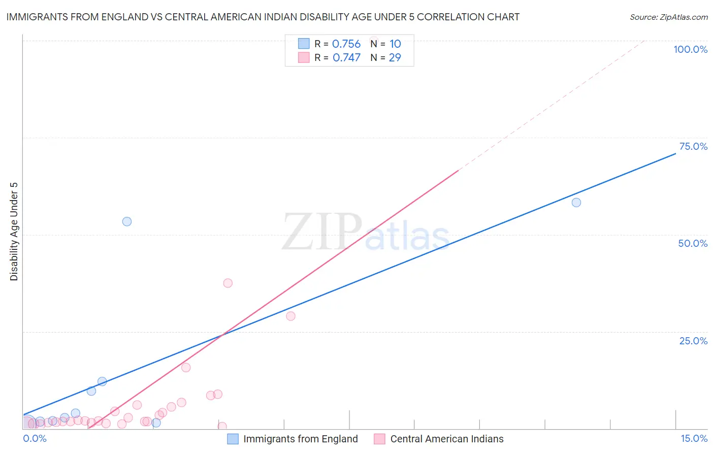 Immigrants from England vs Central American Indian Disability Age Under 5