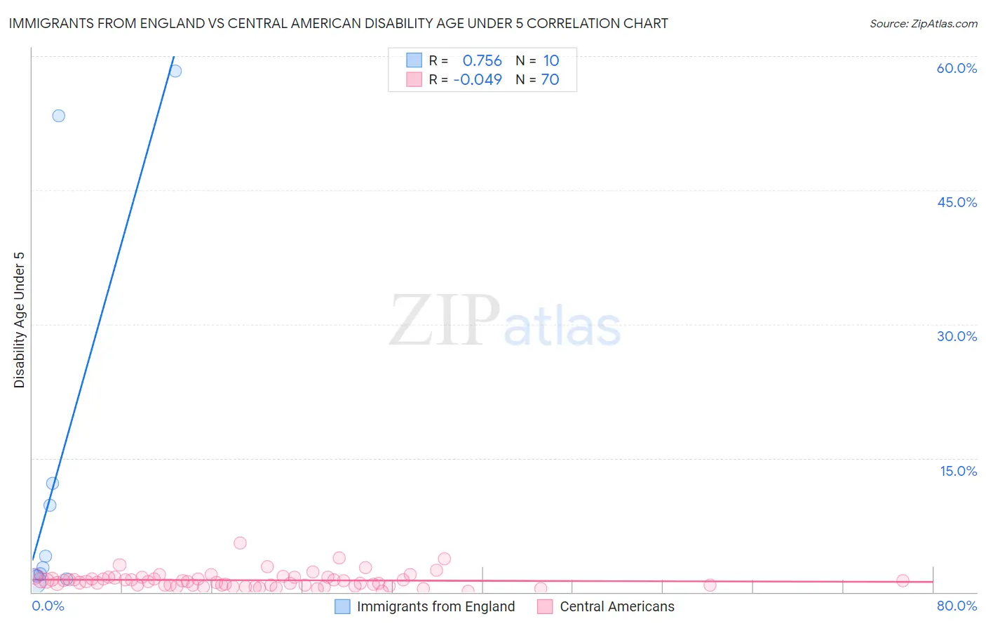 Immigrants from England vs Central American Disability Age Under 5