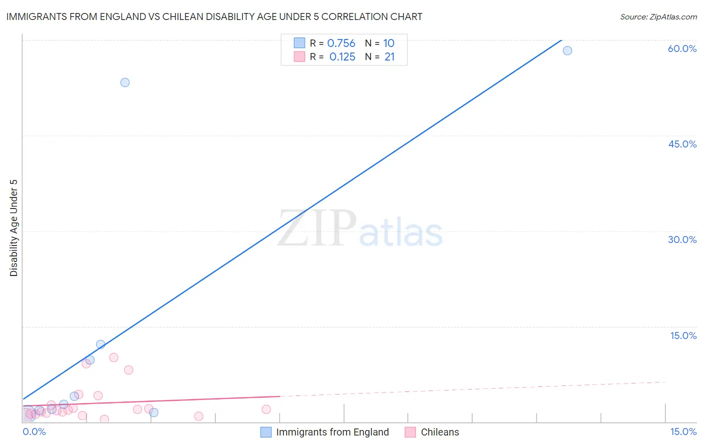 Immigrants from England vs Chilean Disability Age Under 5
