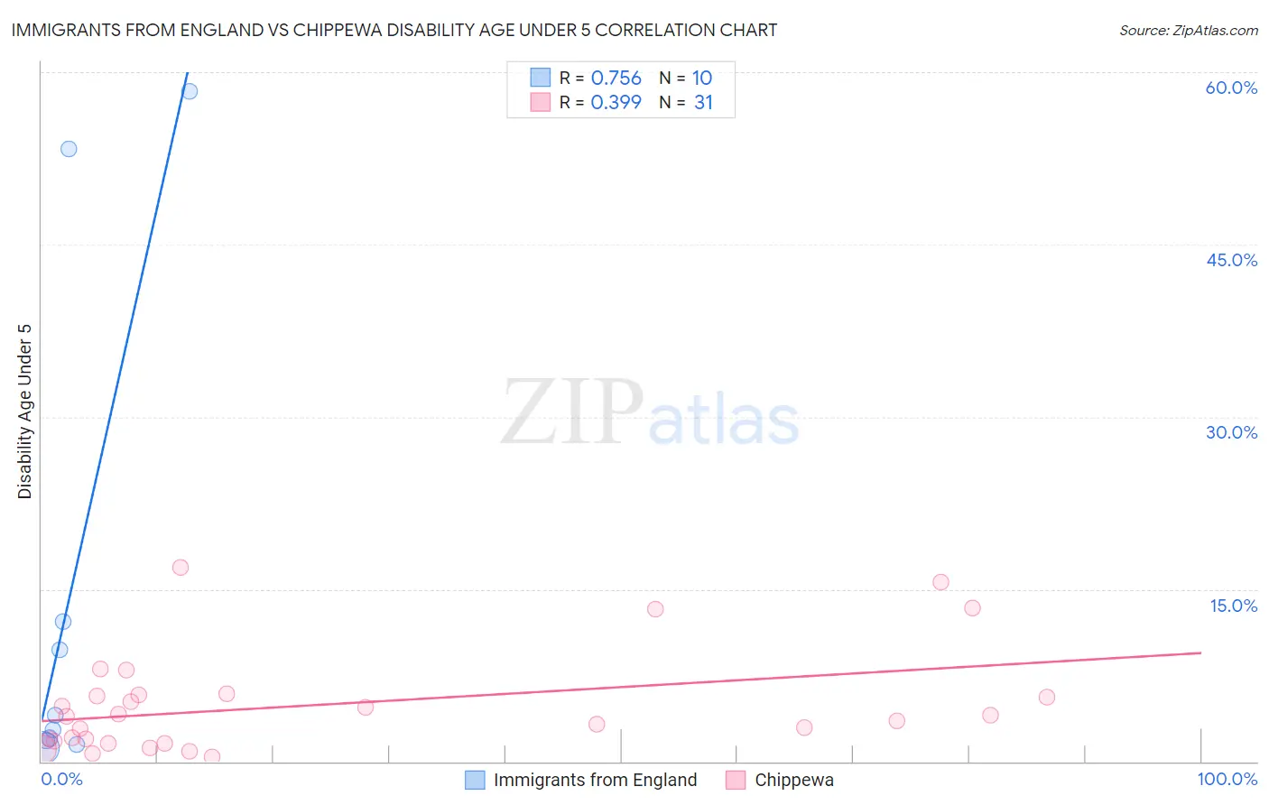 Immigrants from England vs Chippewa Disability Age Under 5