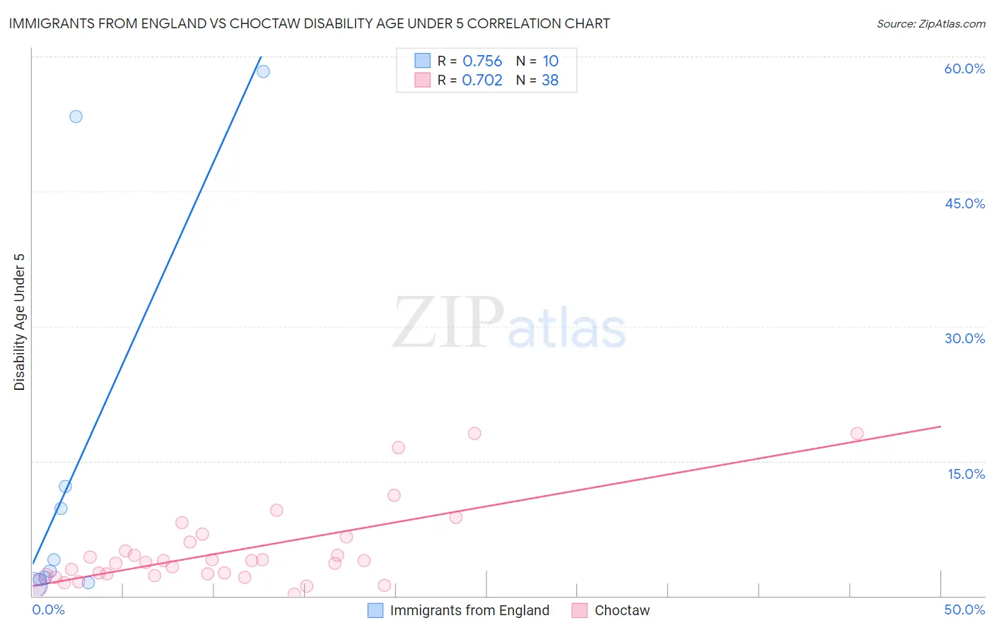 Immigrants from England vs Choctaw Disability Age Under 5