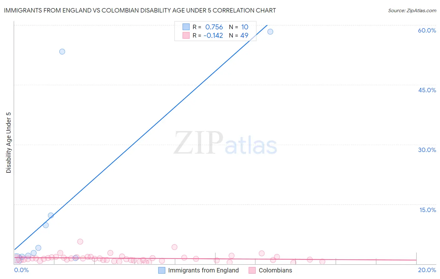 Immigrants from England vs Colombian Disability Age Under 5