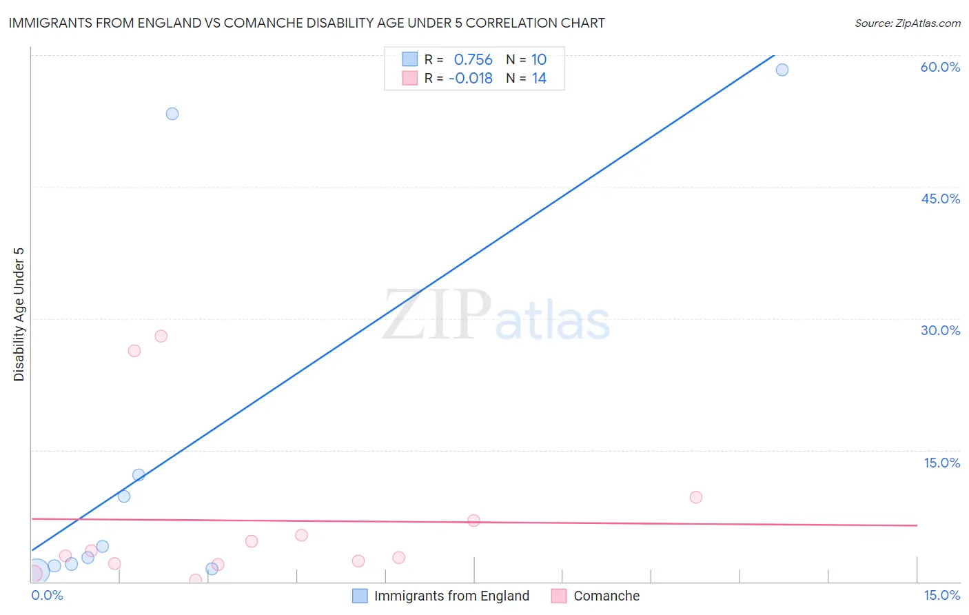 Immigrants from England vs Comanche Disability Age Under 5