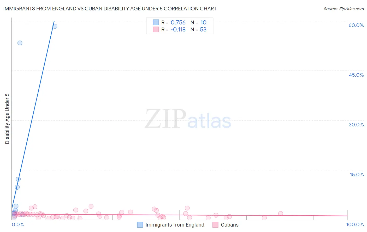 Immigrants from England vs Cuban Disability Age Under 5