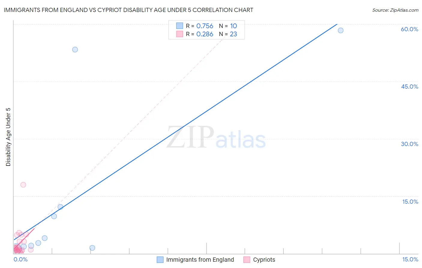 Immigrants from England vs Cypriot Disability Age Under 5