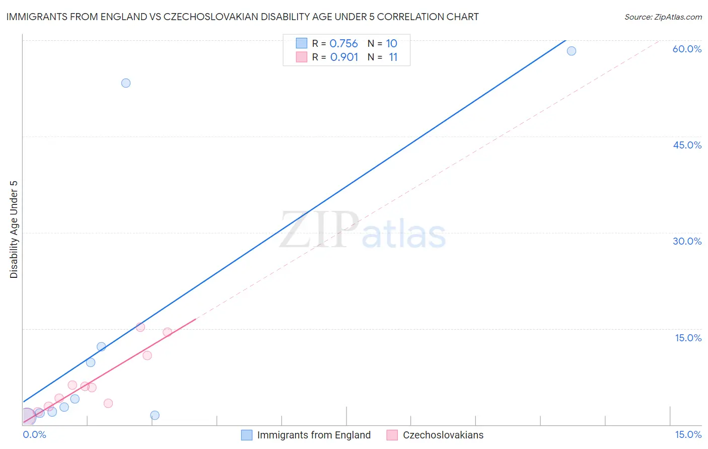 Immigrants from England vs Czechoslovakian Disability Age Under 5