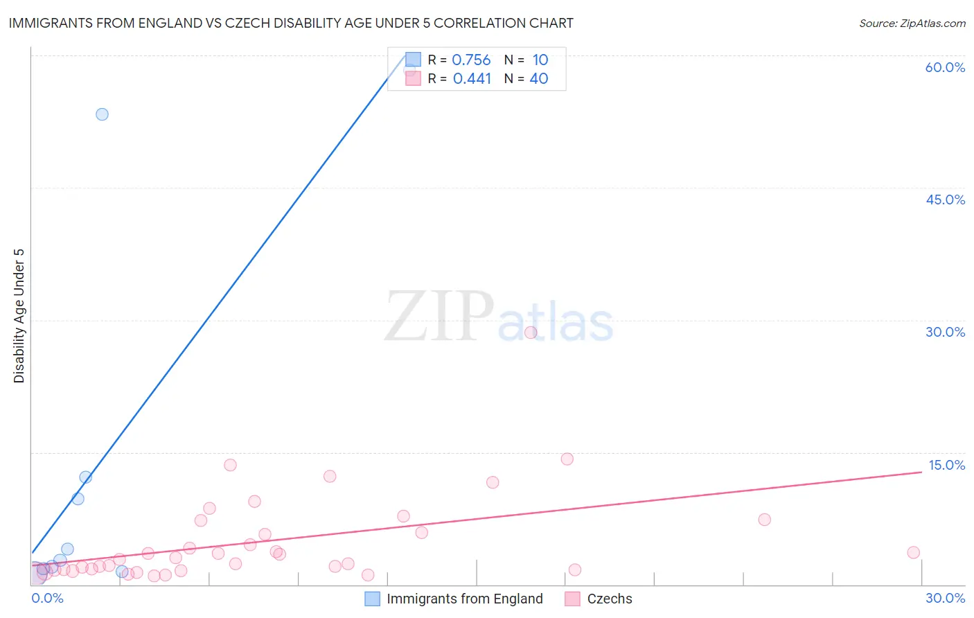 Immigrants from England vs Czech Disability Age Under 5