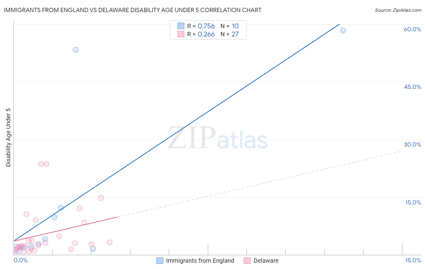 Immigrants from England vs Delaware Disability Age Under 5
