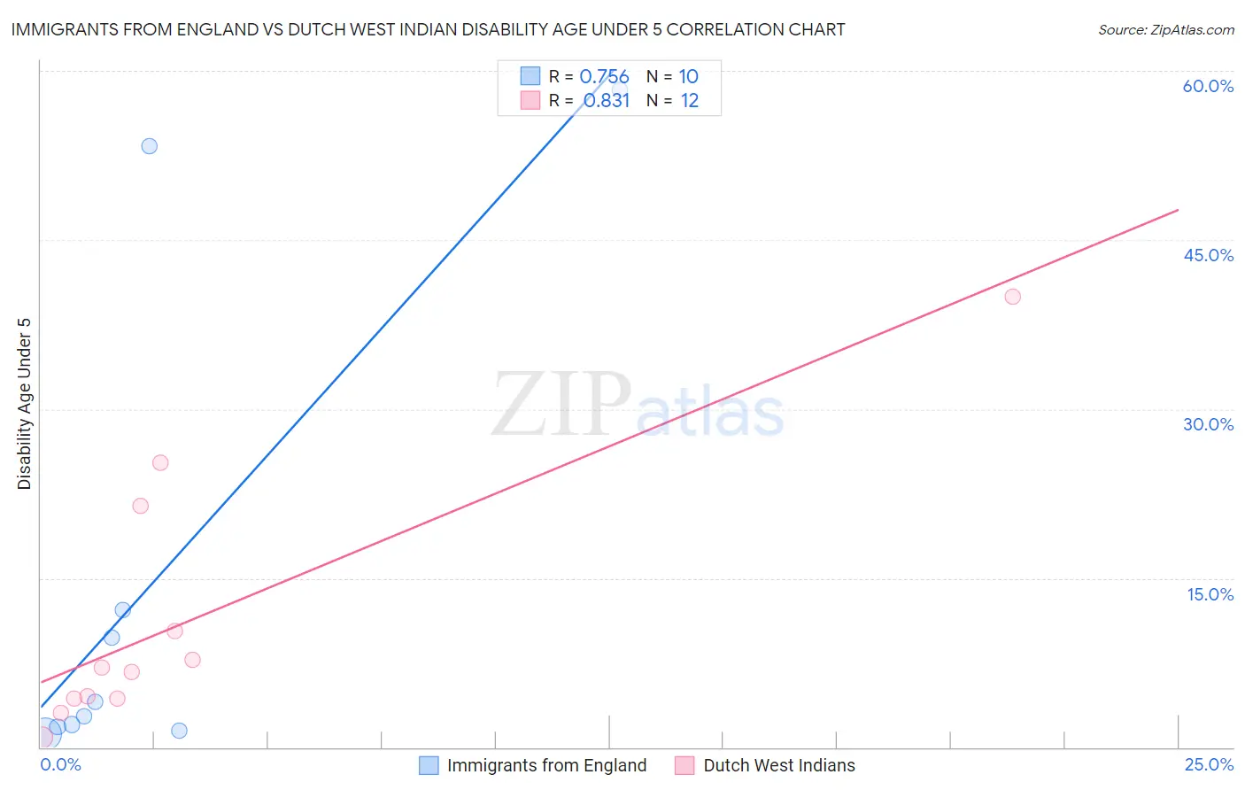 Immigrants from England vs Dutch West Indian Disability Age Under 5