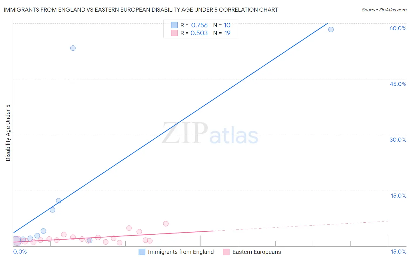 Immigrants from England vs Eastern European Disability Age Under 5