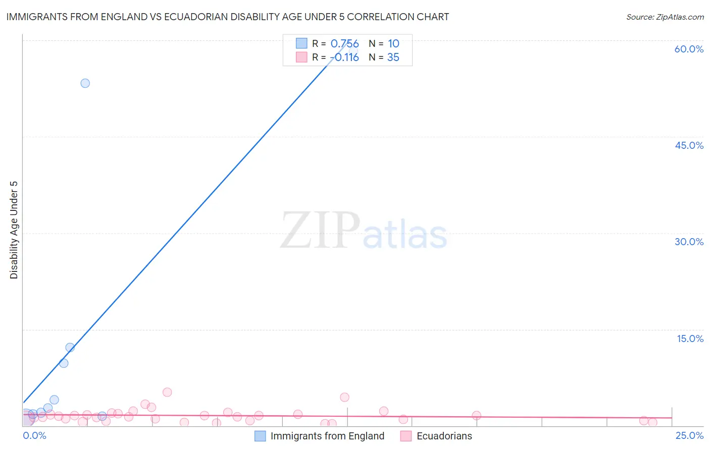Immigrants from England vs Ecuadorian Disability Age Under 5