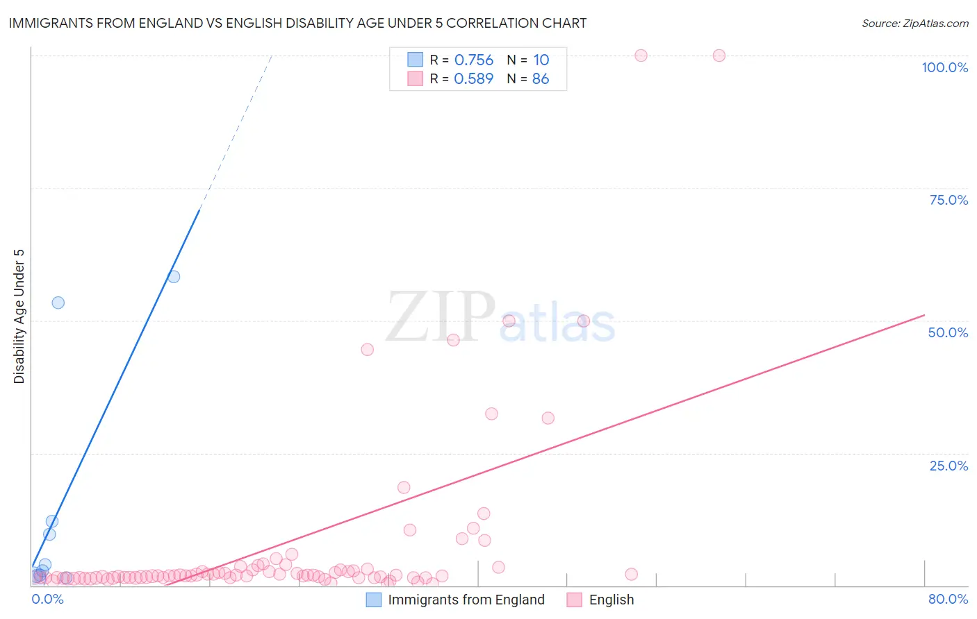 Immigrants from England vs English Disability Age Under 5