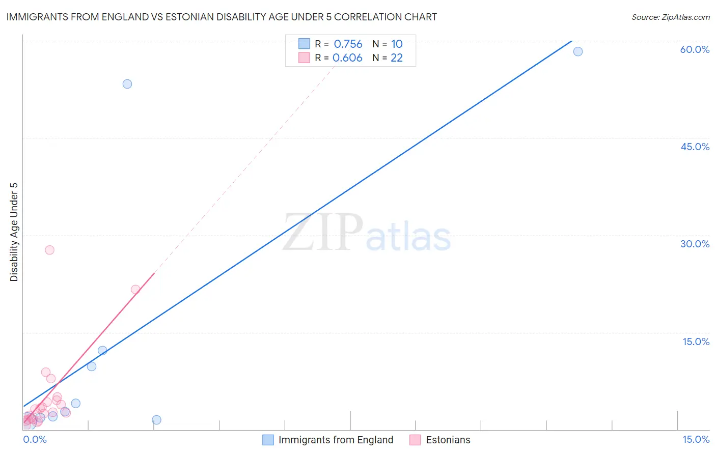 Immigrants from England vs Estonian Disability Age Under 5