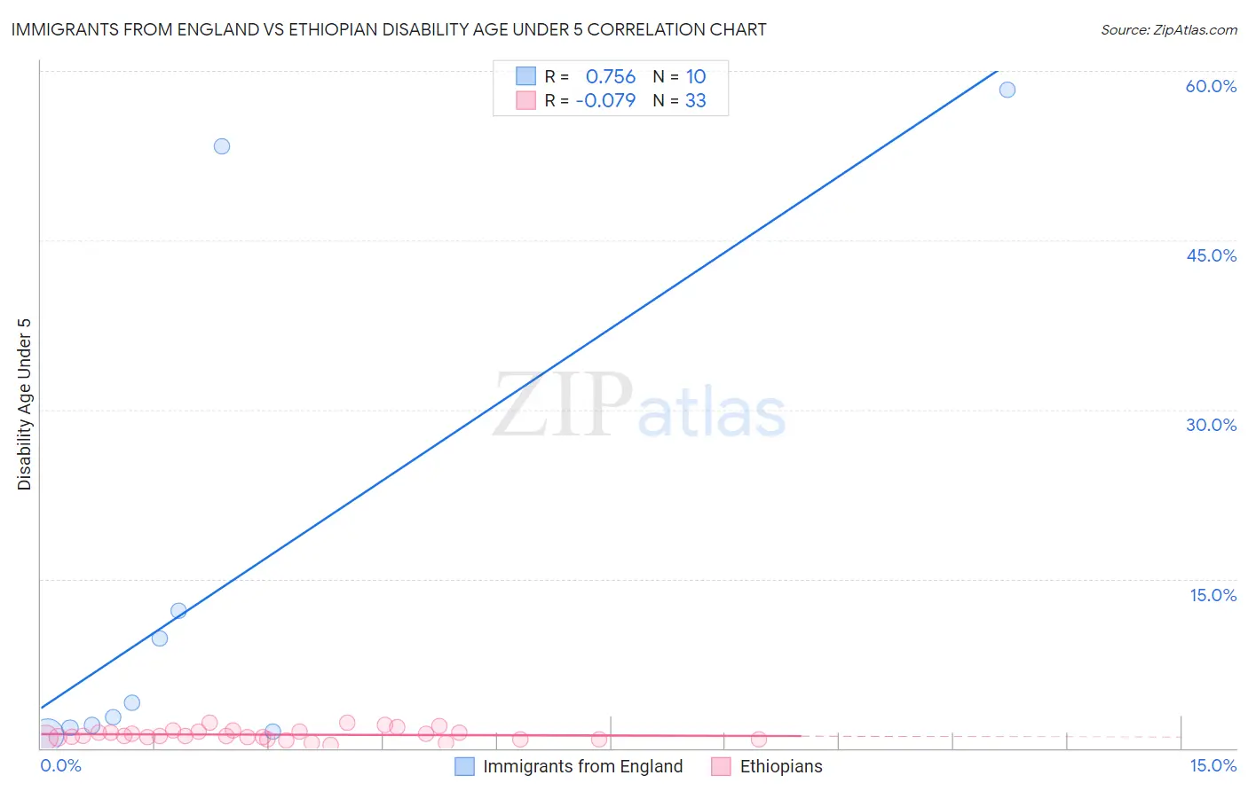 Immigrants from England vs Ethiopian Disability Age Under 5