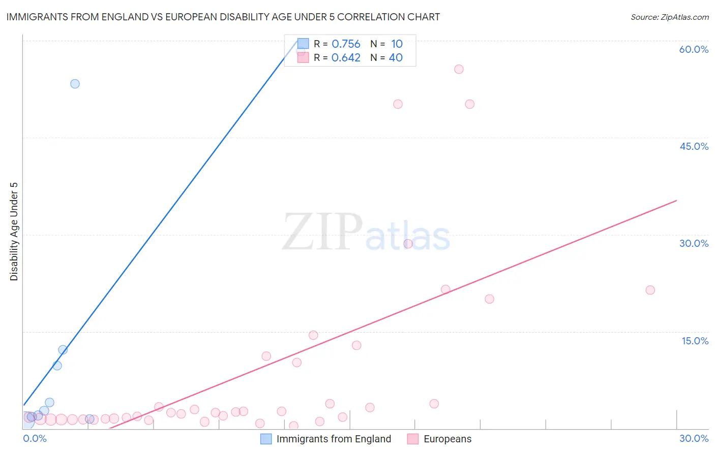 Immigrants from England vs European Disability Age Under 5