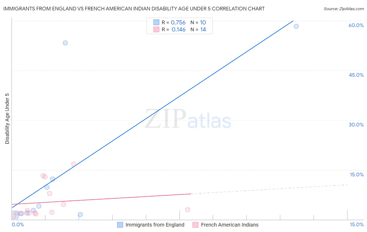 Immigrants from England vs French American Indian Disability Age Under 5