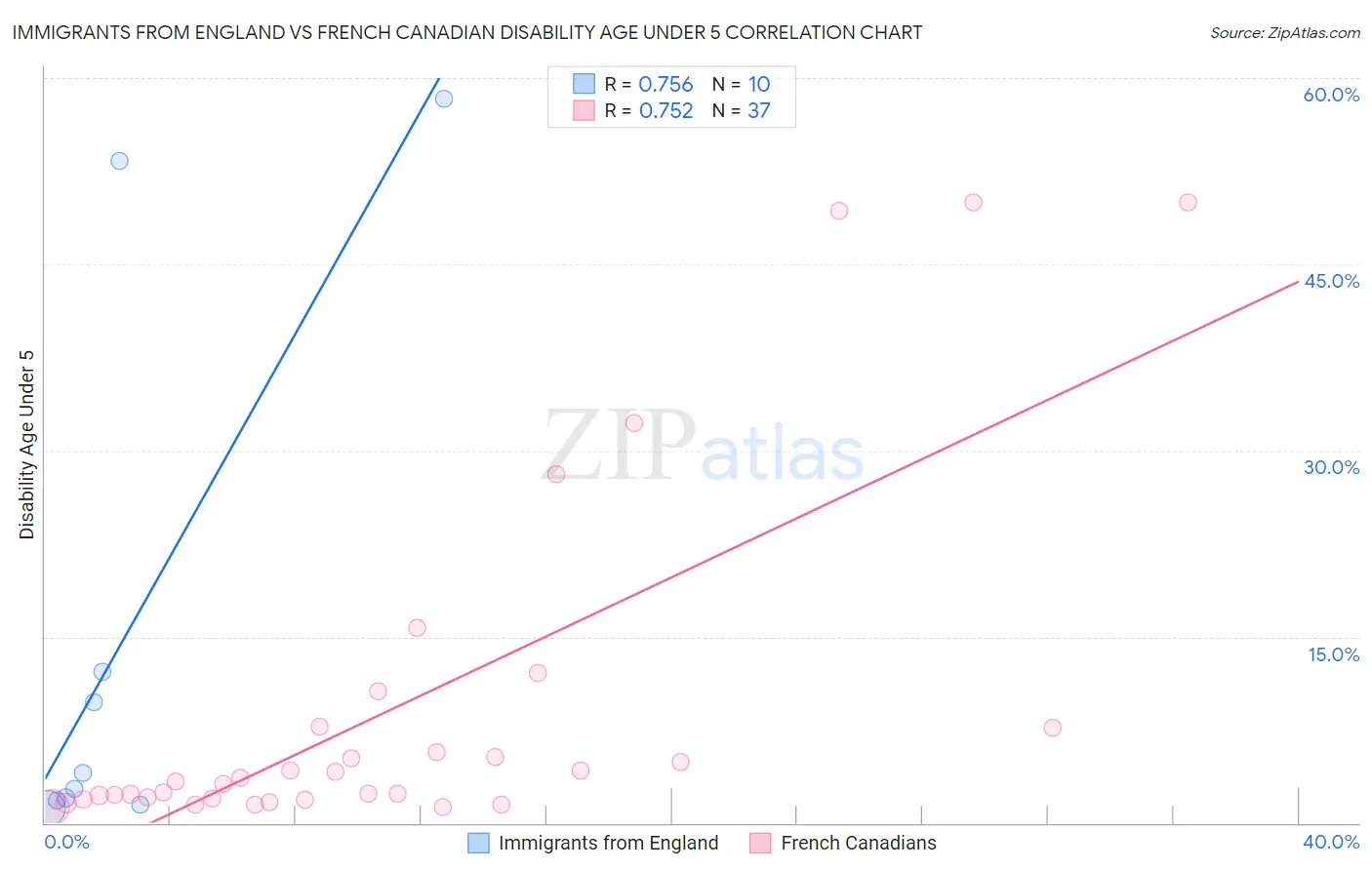 Immigrants from England vs French Canadian Disability Age Under 5