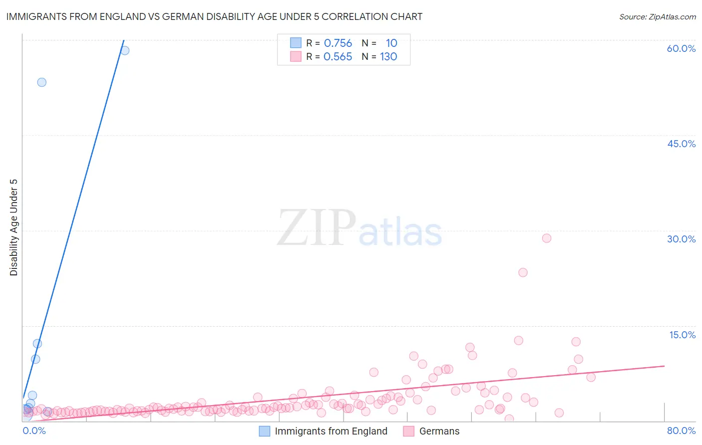 Immigrants from England vs German Disability Age Under 5