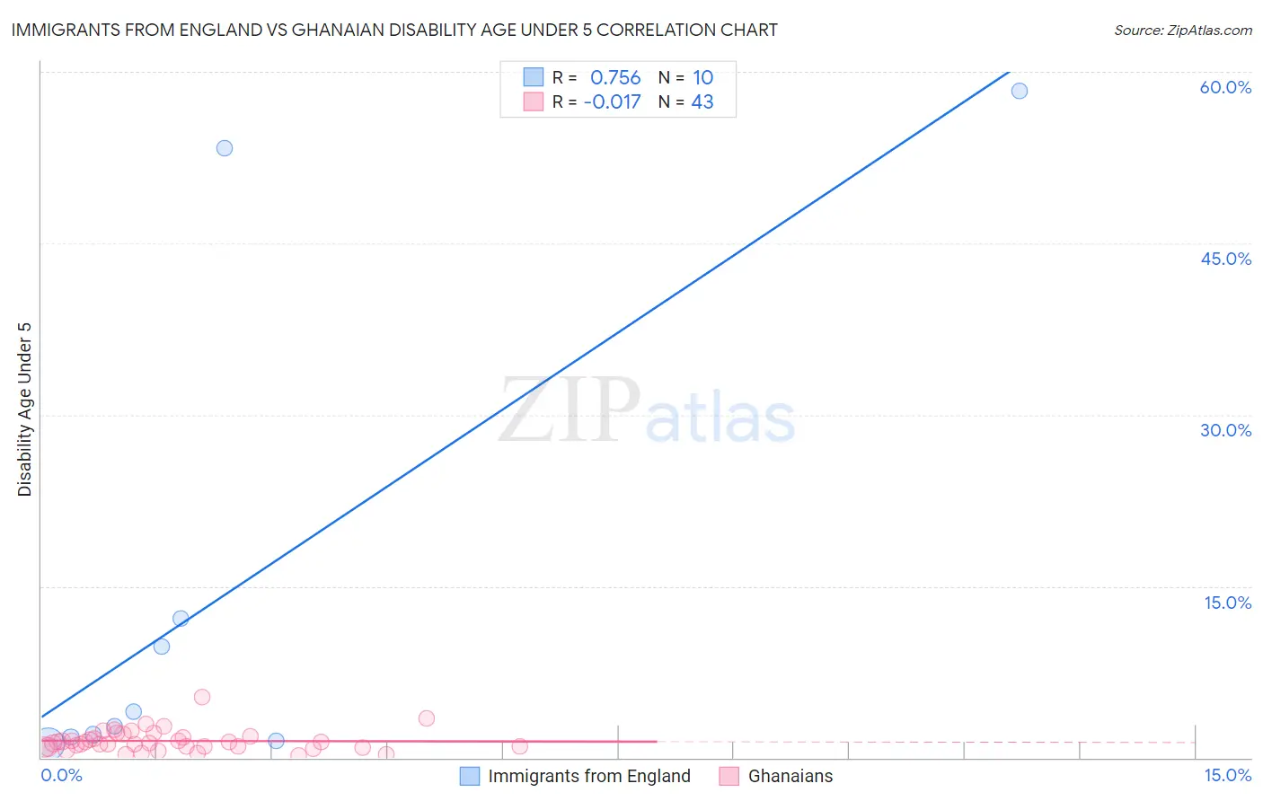 Immigrants from England vs Ghanaian Disability Age Under 5