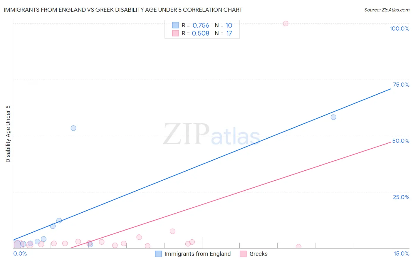 Immigrants from England vs Greek Disability Age Under 5