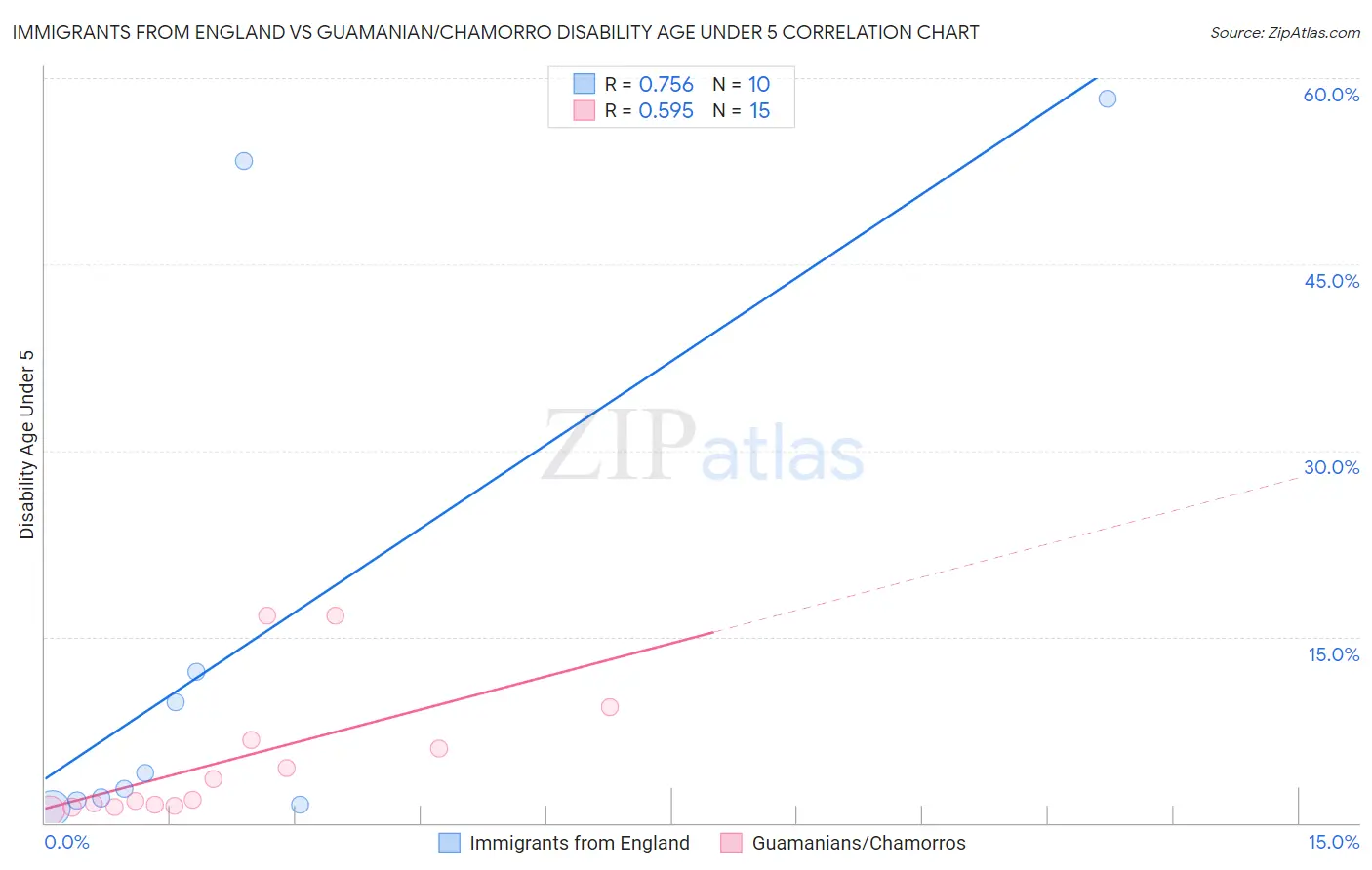 Immigrants from England vs Guamanian/Chamorro Disability Age Under 5