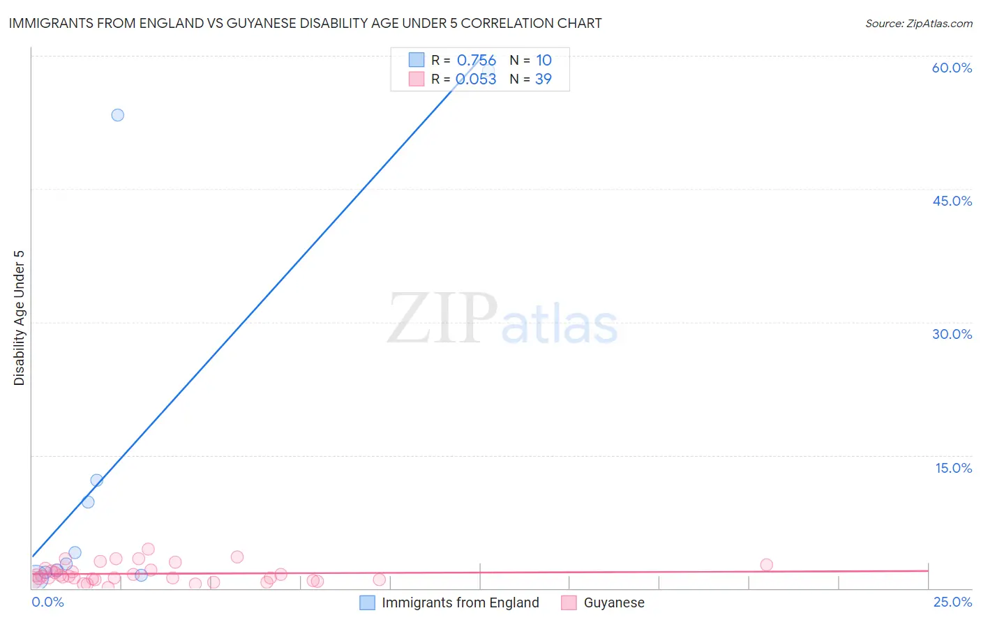 Immigrants from England vs Guyanese Disability Age Under 5