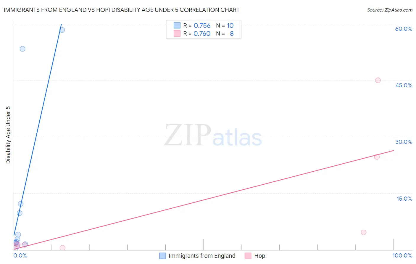 Immigrants from England vs Hopi Disability Age Under 5