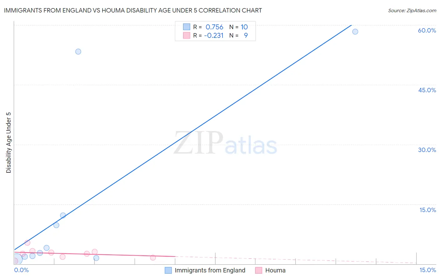 Immigrants from England vs Houma Disability Age Under 5