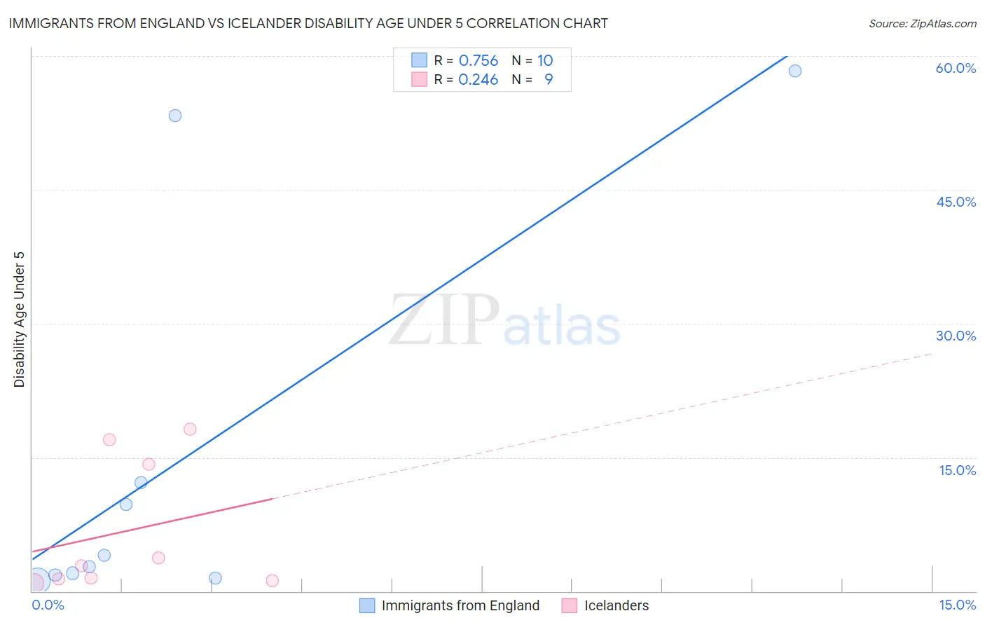 Immigrants from England vs Icelander Disability Age Under 5