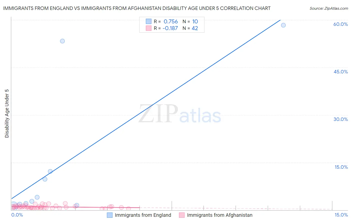 Immigrants from England vs Immigrants from Afghanistan Disability Age Under 5