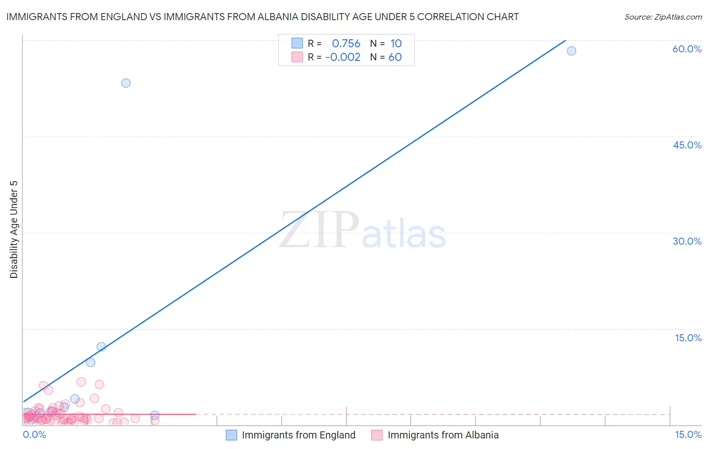 Immigrants from England vs Immigrants from Albania Disability Age Under 5