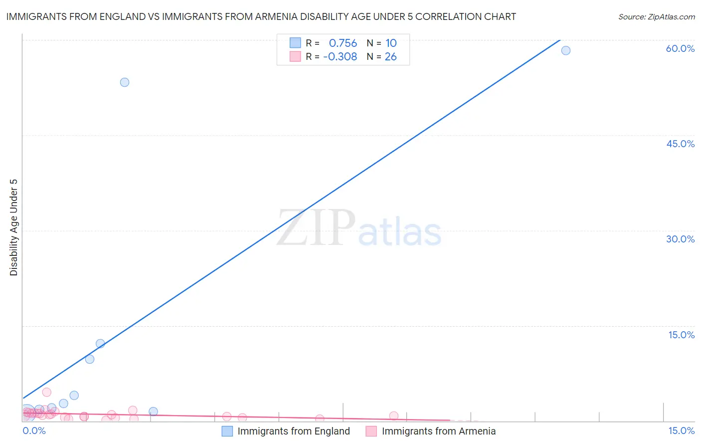 Immigrants from England vs Immigrants from Armenia Disability Age Under 5