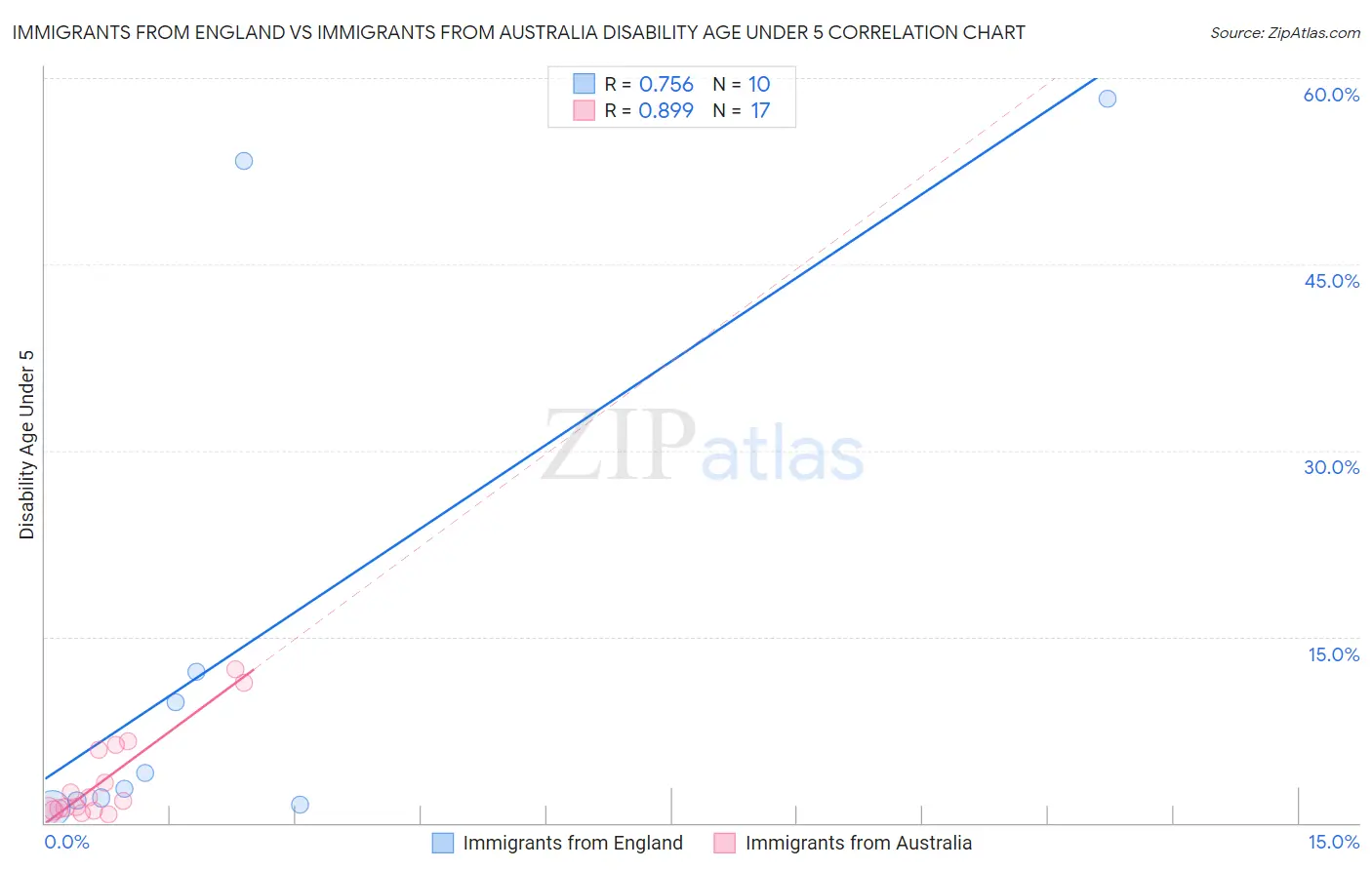 Immigrants from England vs Immigrants from Australia Disability Age Under 5