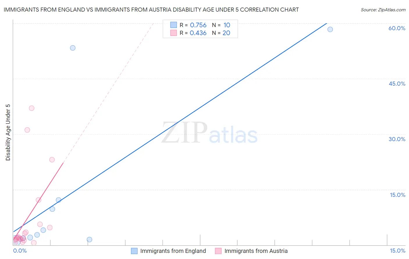 Immigrants from England vs Immigrants from Austria Disability Age Under 5
