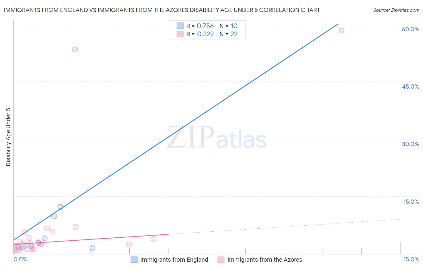 Immigrants from England vs Immigrants from the Azores Disability Age Under 5