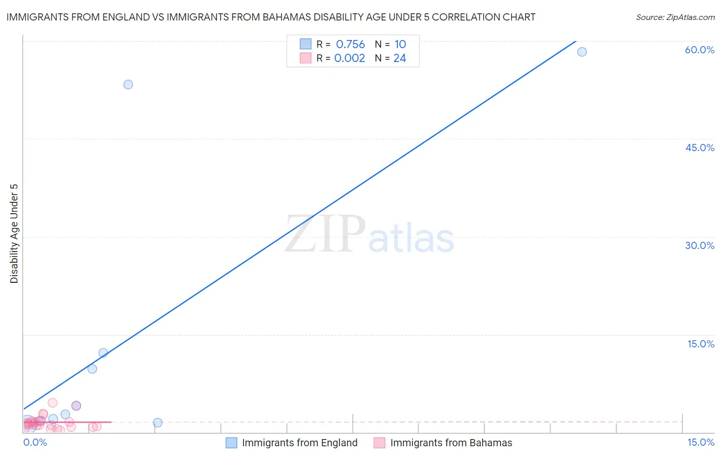 Immigrants from England vs Immigrants from Bahamas Disability Age Under 5