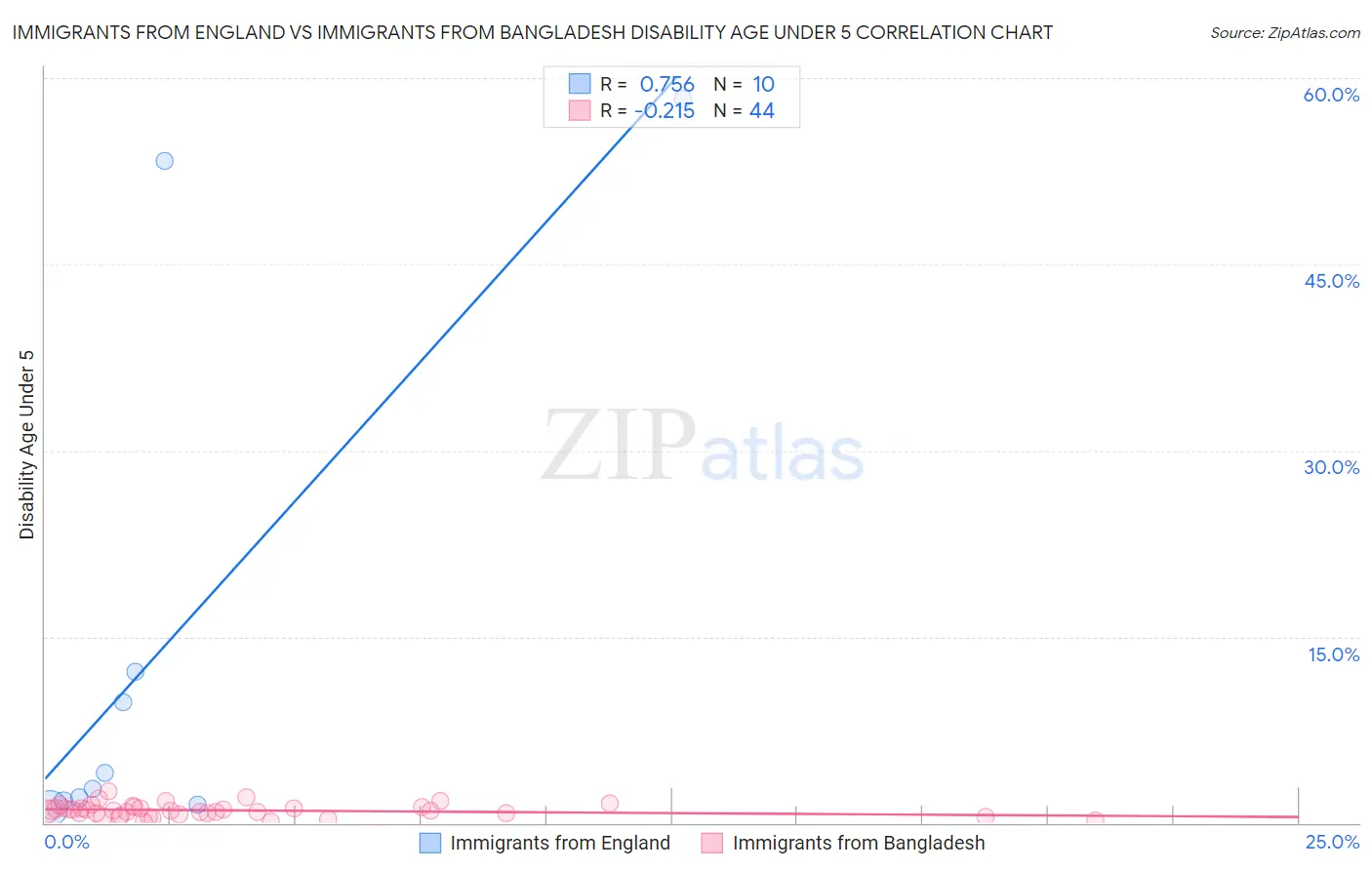 Immigrants from England vs Immigrants from Bangladesh Disability Age Under 5