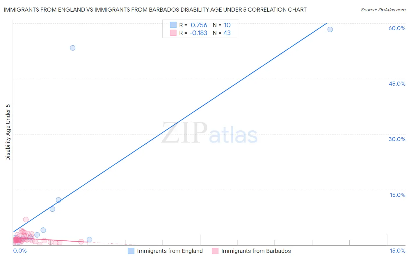 Immigrants from England vs Immigrants from Barbados Disability Age Under 5