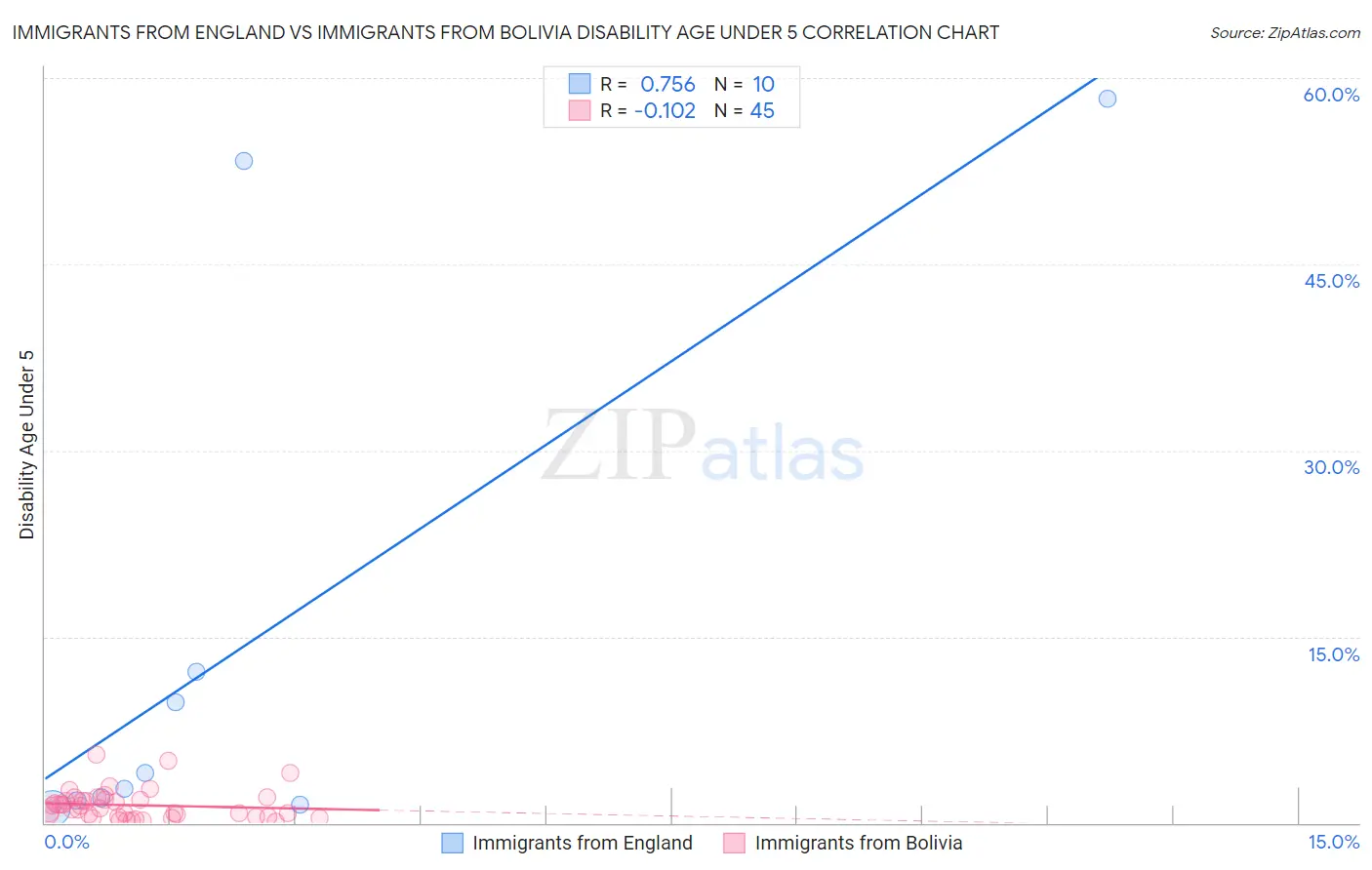 Immigrants from England vs Immigrants from Bolivia Disability Age Under 5