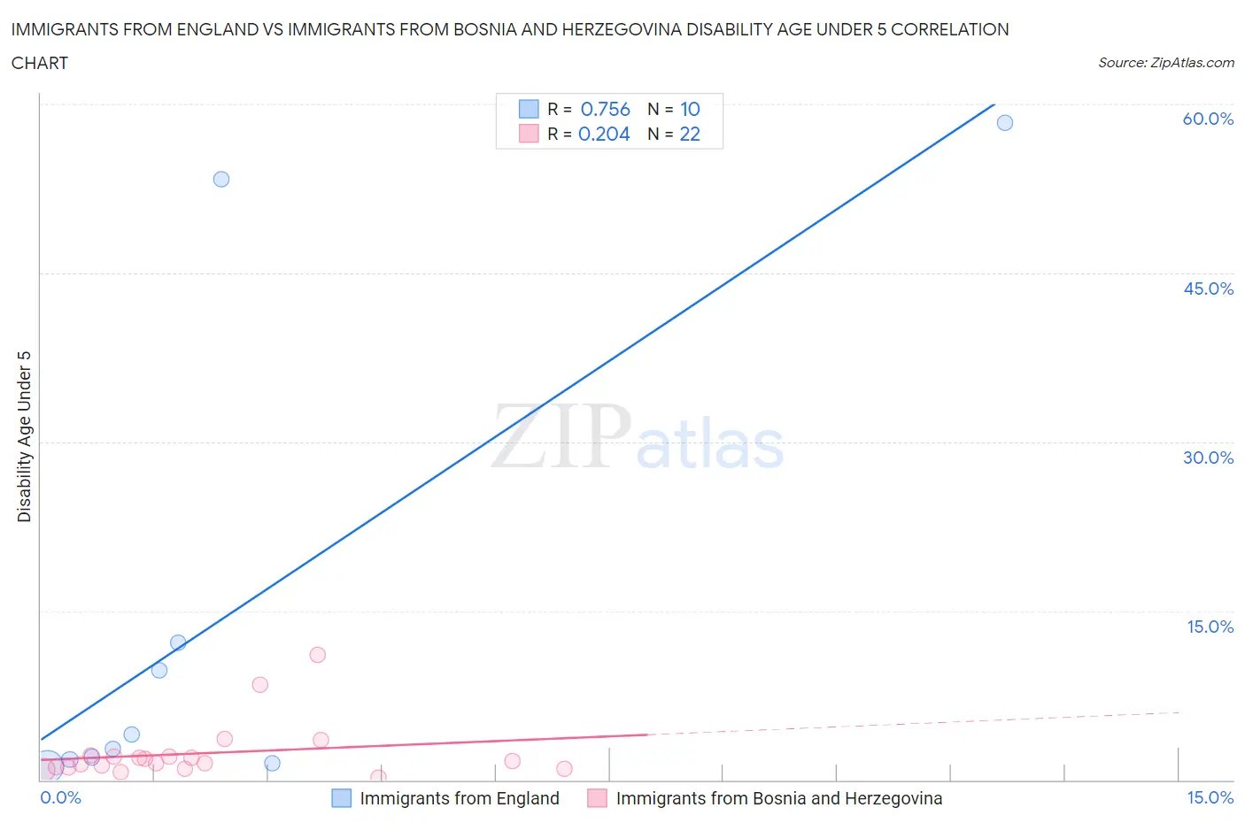 Immigrants from England vs Immigrants from Bosnia and Herzegovina Disability Age Under 5