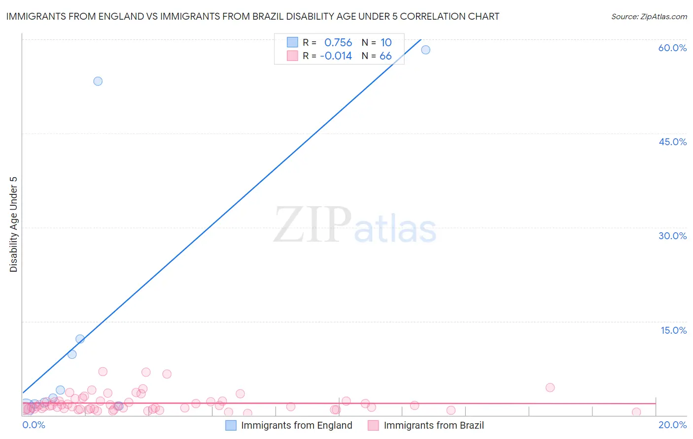 Immigrants from England vs Immigrants from Brazil Disability Age Under 5