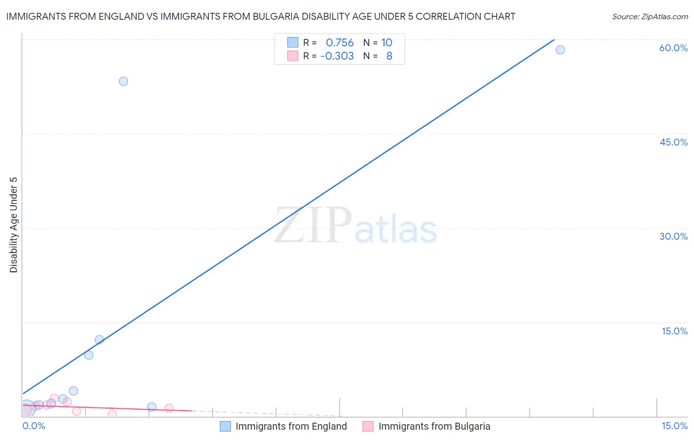 Immigrants from England vs Immigrants from Bulgaria Disability Age Under 5